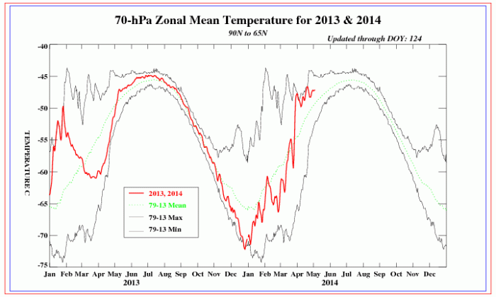 70mb temps in lower stratosphere are currently above average