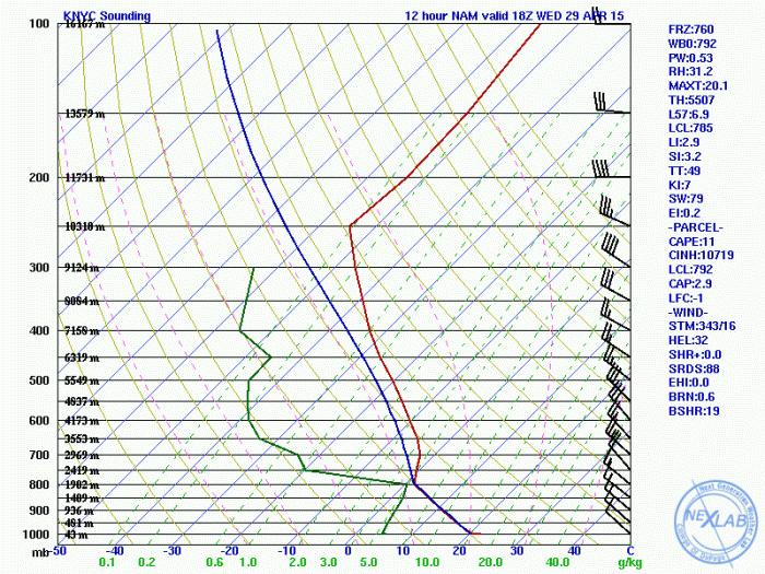 6z NAM sounding showing mixed-layer up to 800mb for New York City this afternoon